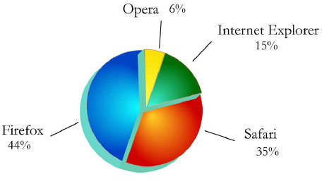 Количество уязвимостей в браузерах (1-2 кварталы 2009 г.)