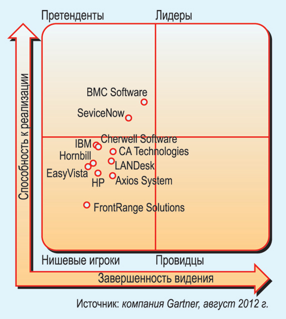 Магический квадрант для рынка систем управления ИТ-сервисами (ITSM) 