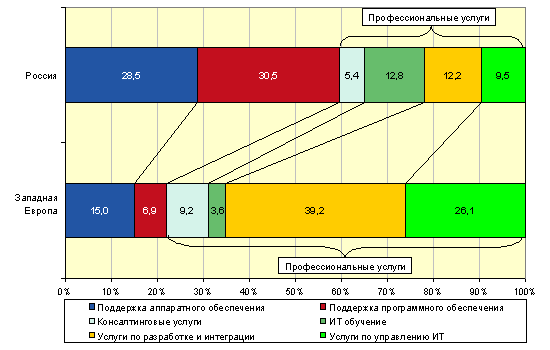 Структура рынка ИТ-услуг России и Западной Европы, 2002 г.