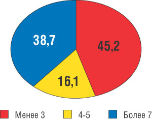 Процентное соотношение российских компаний по длительности их существования (источник: Outsourcing-Russia.com, 2003)