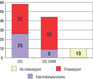 Отношение к сертификации, % от компаний (источник: Outsourcing-Russia.com, 2003)