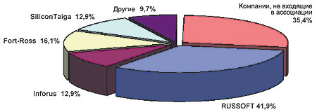 IT-ассоциации, % от компаний (источник: Outsourcing-Russia.com, 2003)