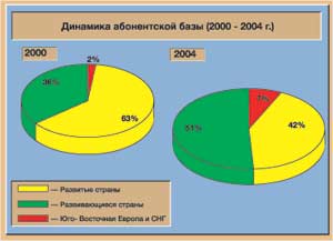 	: Information Economy 2005, UNCTAD