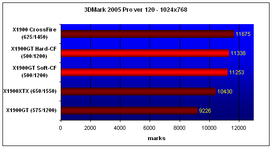 X1900GT-CF, 3DMark'05