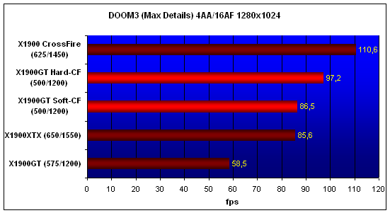 X1900GT-CF, DOOM3, 1280x1024