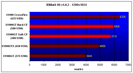 X1900GT-CF, 3DMark'06