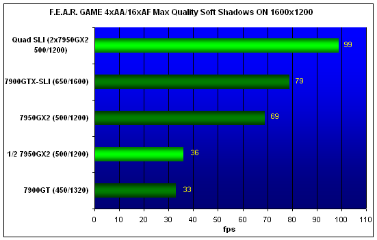 Quad-SLI 2xGeForce7950GX2