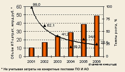 Объем и динамика российского рынка ИТ-услуг