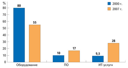 Структура расходов на ИТ в России