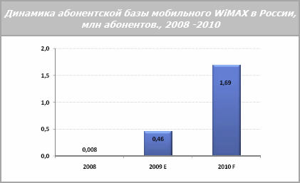     WiMAX  ,  , 2008 -2010
